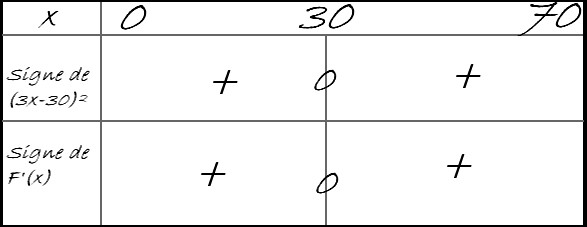 Tableau de variation et de signe
