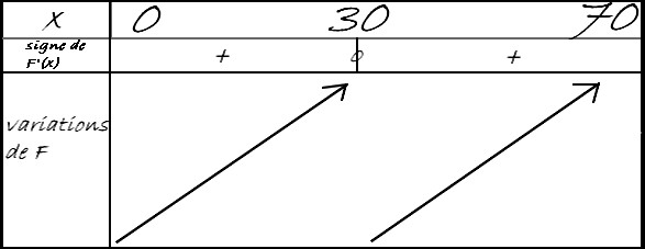 Tableau de variation et de signe