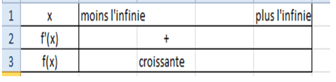 Fonction d�riv�e et tableau de variations