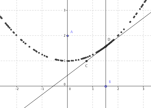 construction d\'une parabole 