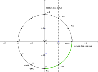 d�monstration des formule d\'addition et de duplication
