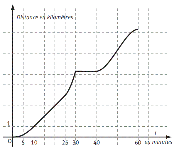 vitesse instantanée