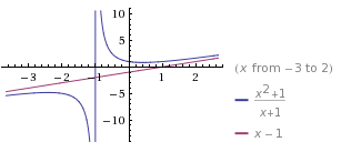 Sens de variation et representation graphique