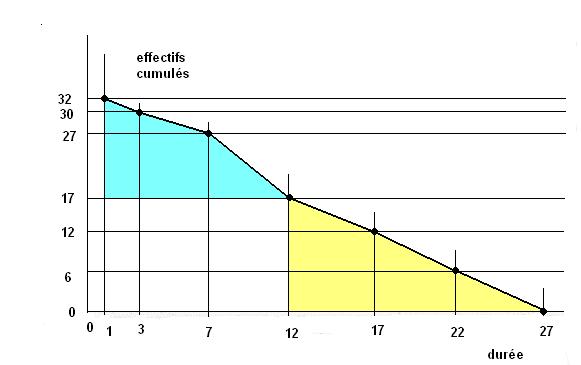 Effectifs cumul�s d�croissants