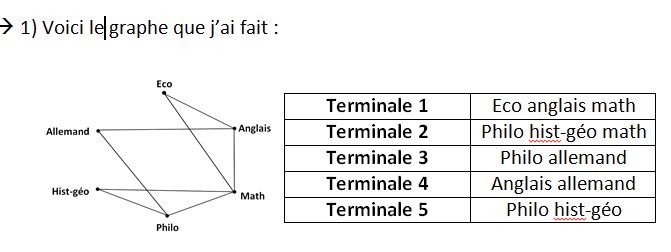 Devoir maison, sous graphe