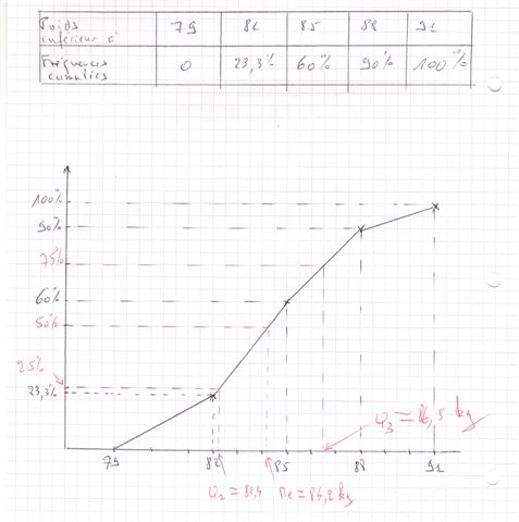Statistiques ... quartile , m�diane  etc 