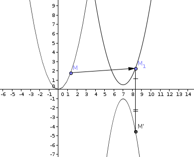 Comparaison de courbe Parabolique