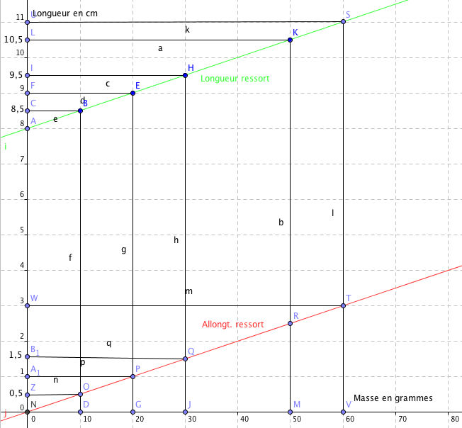 Proportionnalité, Je représente graphiquement une situation