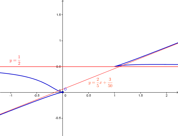 Courbe param�tr�e 