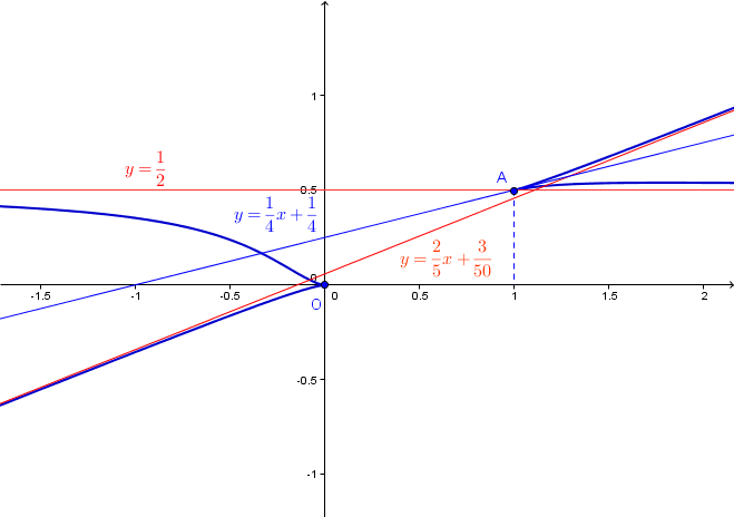 Courbe param�tr�e 