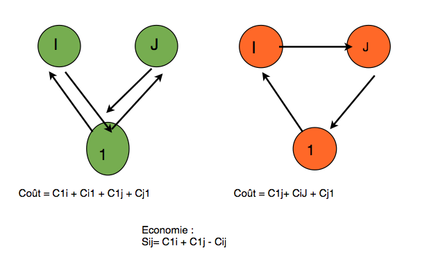 Matrice des distances sym�trique
