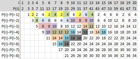 Enigmo 279 : Un cube magiquement premier
