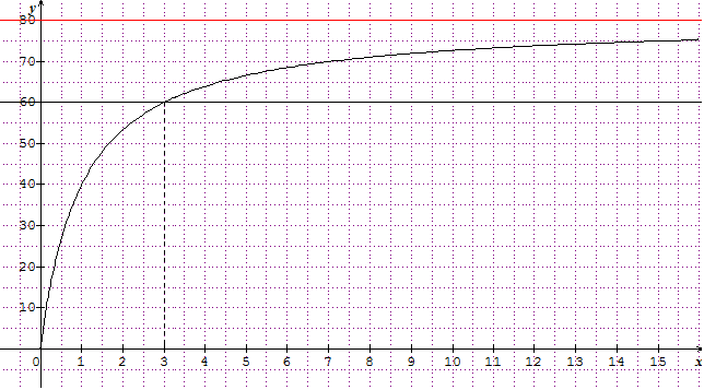 Math : Pourcentage. (seconde)