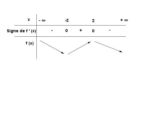 Tableau de variation