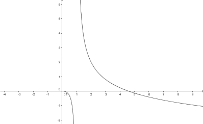 Etude de fonction incluant fonction logarithme et valeur ab