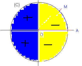 Variation de cos(x) et sin(x)