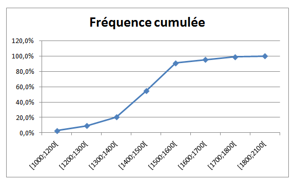 Exercice Statitstique Seconde