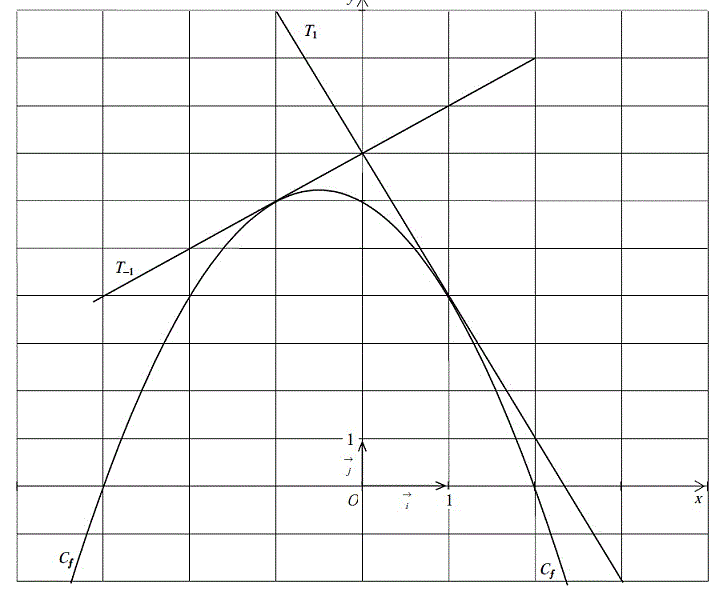 DM FONCTIONS polynomes du second degr�