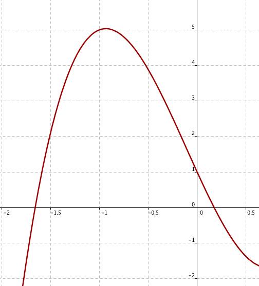 Associer une courbe a une fonction 