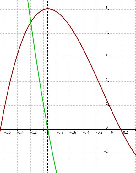 Associer une courbe a une fonction