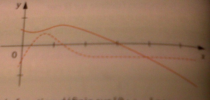 Associer une courbe a une fonction