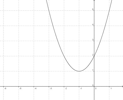 R�solution d\'�quation �gale � 0 et � une inconnue