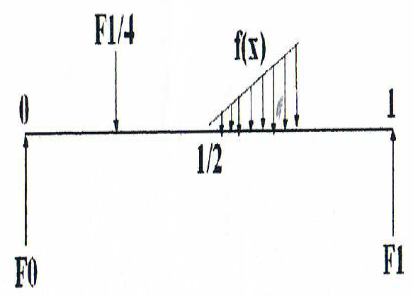 forces sur un segment, distribution