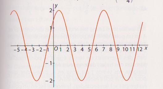 Resoudre Graphiquement L Equation F X 0 Forum De Maths