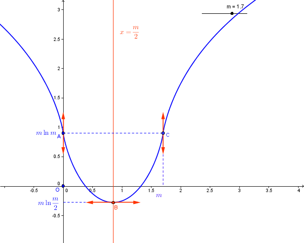 param�tre et fonction ln
