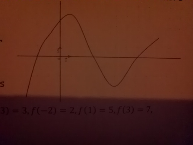 exercice sur une courbe derivee