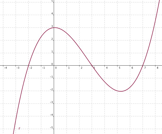 exercice sur une courbe derivee