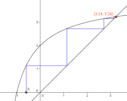 Suite et Repr�sentation Graphique