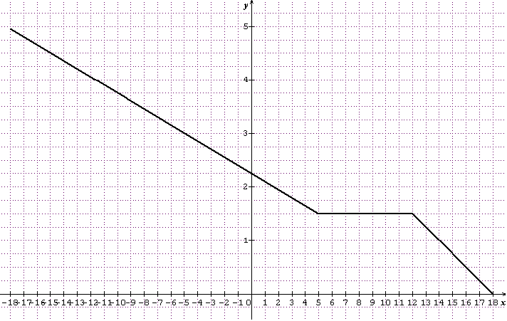 fonctions affines par intervalles : exercice de mathématiques de ...