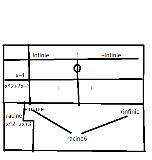 �tude de fonction de la forme racine u