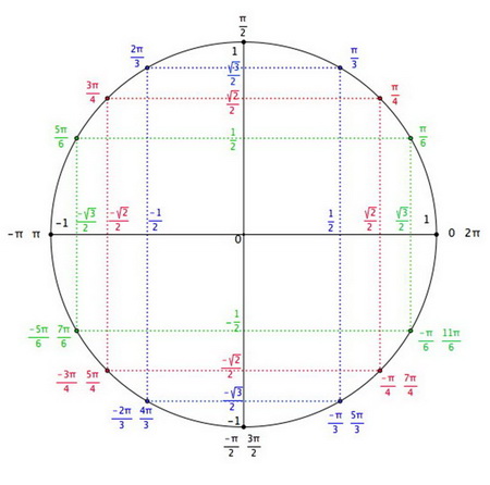 Mesure principale d\'angle