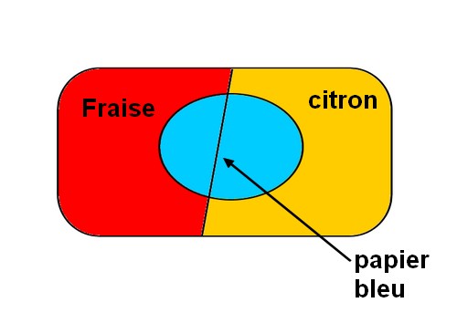 probabilit� et partition