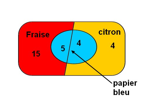 probabilit� et partition