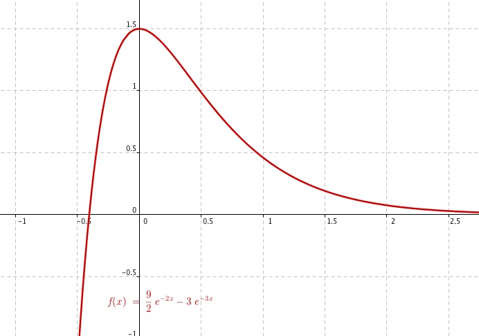exponentielle     deriv�e