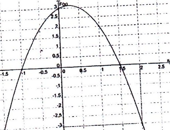 fonction avec courbe