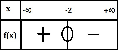 d�terminer l\'expression de f(x) avec un tableau de signe
