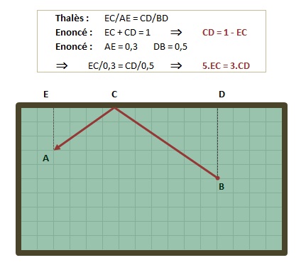 billard equation