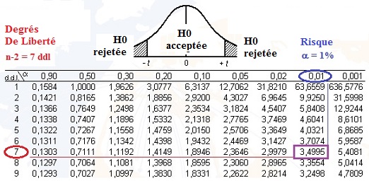 Etude statistique � r�aliser