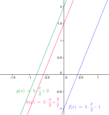 Repr�sentation graphique (fonction affine)
