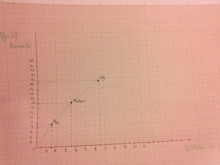 Statistique graphique effectif cumulés