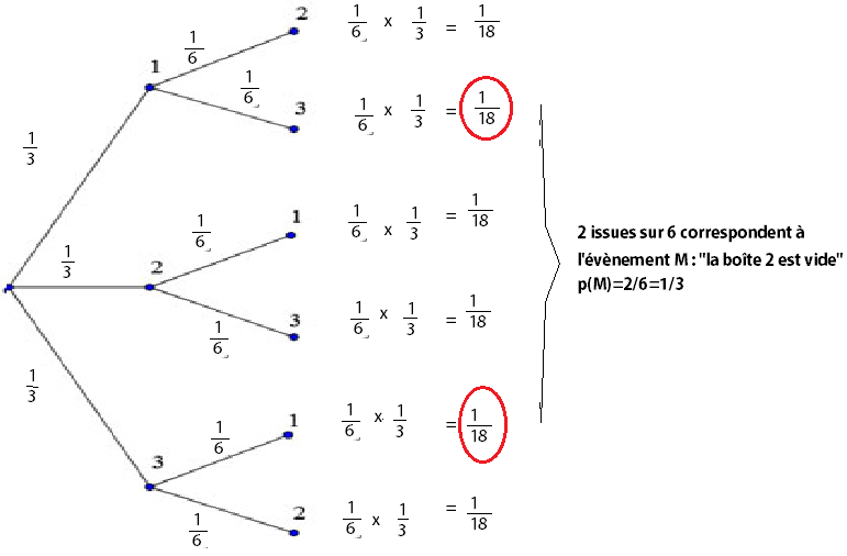 Probabilité avec des arbres