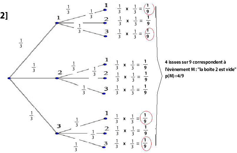 Probabilité avec des arbres