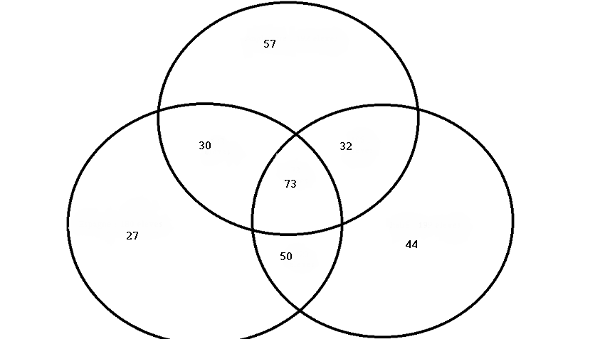 Problme probabilits et diagramme de Venn 
