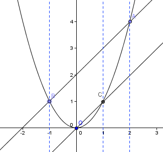 Parabole et parall�les