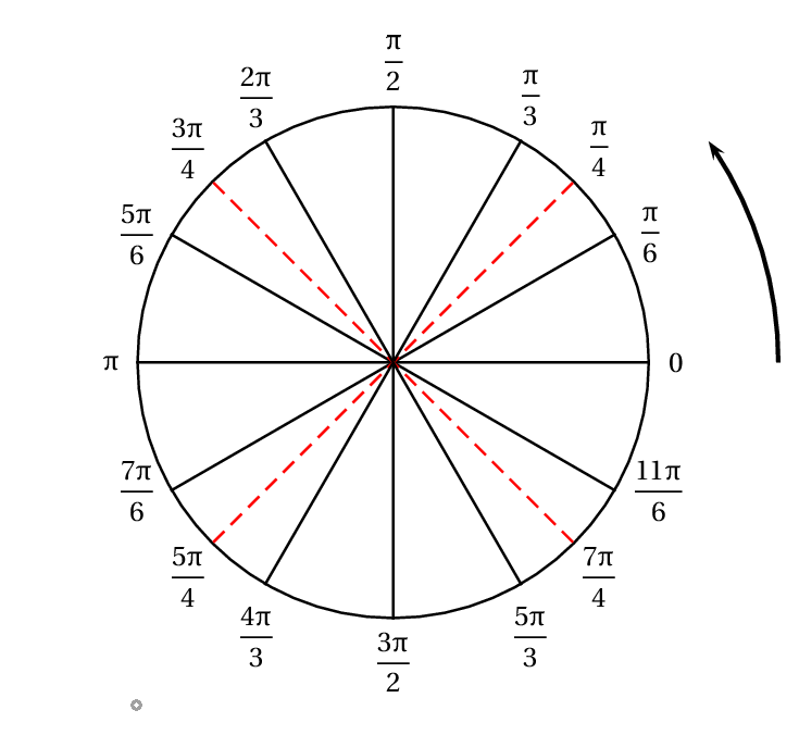 Mthode pour placer des points sur un cercle trigonomtriqu