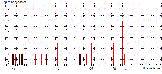 moyenne et stastistique 